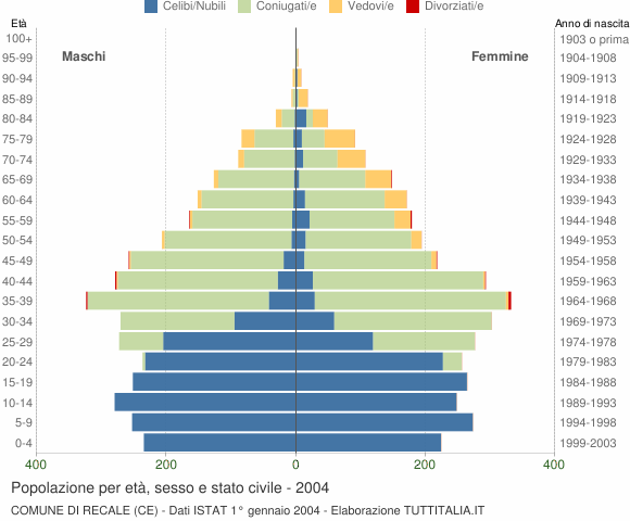 Grafico Popolazione per età, sesso e stato civile Comune di Recale (CE)