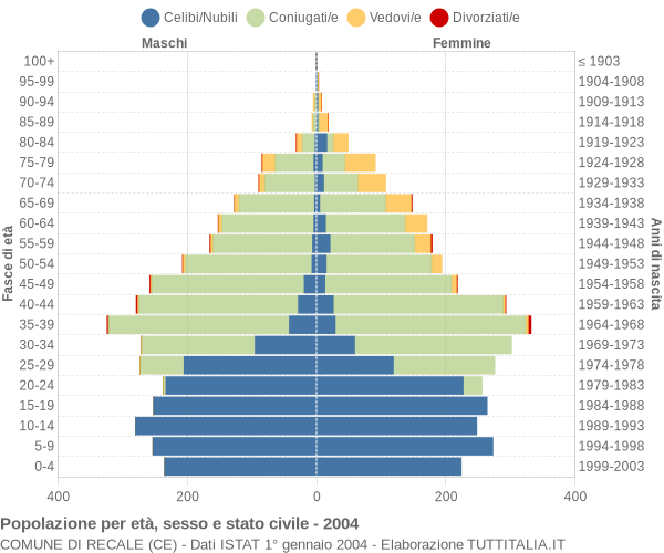 Grafico Popolazione per età, sesso e stato civile Comune di Recale (CE)