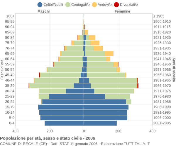 Grafico Popolazione per età, sesso e stato civile Comune di Recale (CE)