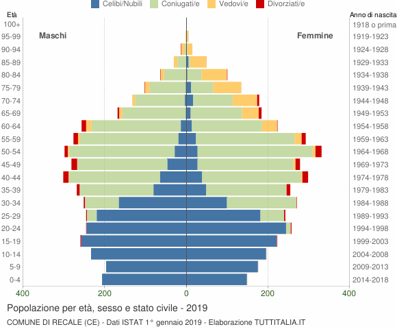Grafico Popolazione per età, sesso e stato civile Comune di Recale (CE)