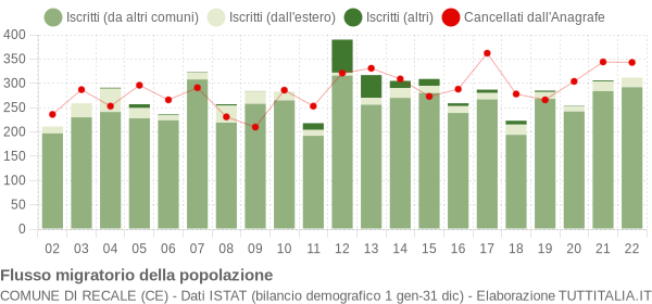 Flussi migratori della popolazione Comune di Recale (CE)