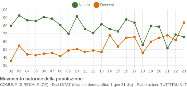 Grafico movimento naturale della popolazione Comune di Recale (CE)