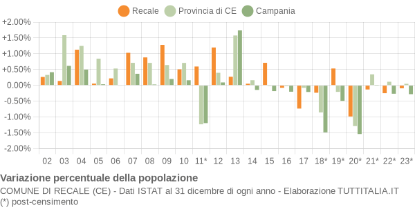 Variazione percentuale della popolazione Comune di Recale (CE)