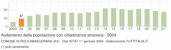 Grafico andamento popolazione stranieri Comune di Roccabascerana (AV)