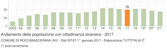 Grafico andamento popolazione stranieri Comune di Roccabascerana (AV)