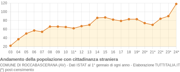 Andamento popolazione stranieri Comune di Roccabascerana (AV)