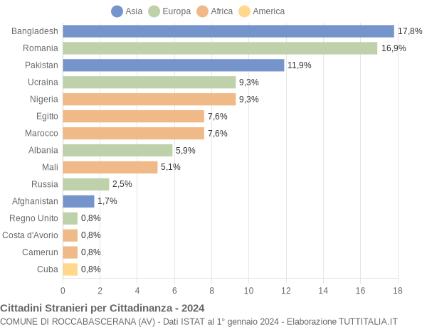 Grafico cittadinanza stranieri - Roccabascerana 2024