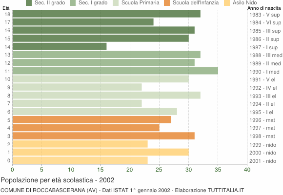 Grafico Popolazione in età scolastica - Roccabascerana 2002