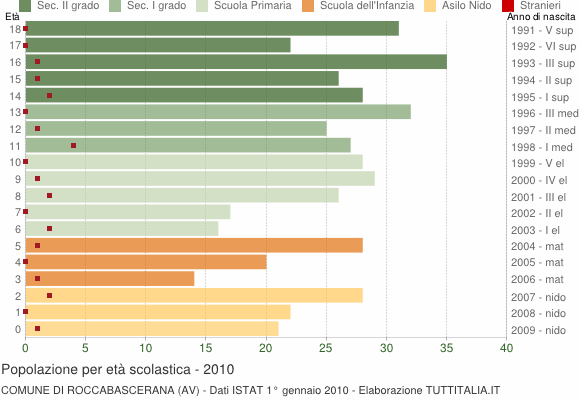 Grafico Popolazione in età scolastica - Roccabascerana 2010