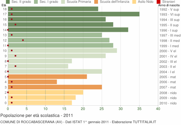 Grafico Popolazione in età scolastica - Roccabascerana 2011
