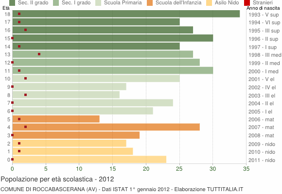 Grafico Popolazione in età scolastica - Roccabascerana 2012