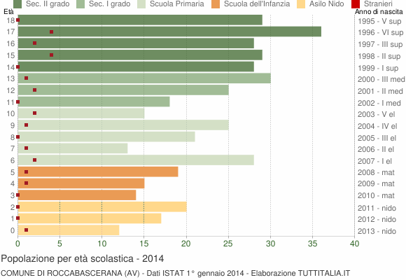 Grafico Popolazione in età scolastica - Roccabascerana 2014