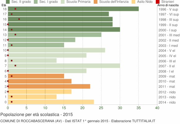 Grafico Popolazione in età scolastica - Roccabascerana 2015