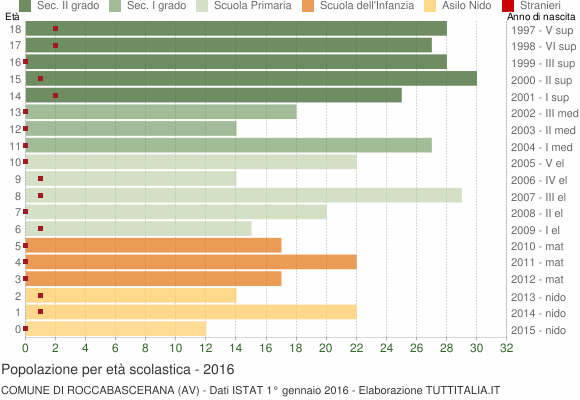 Grafico Popolazione in età scolastica - Roccabascerana 2016