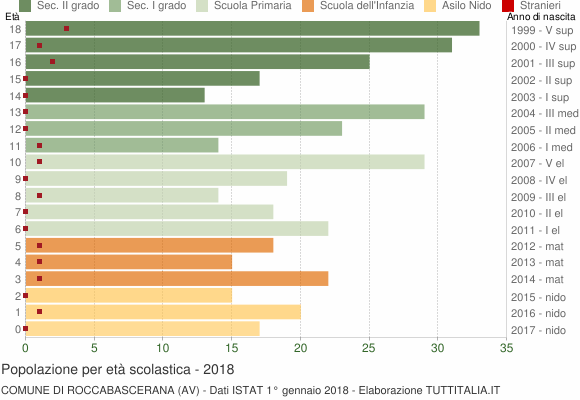 Grafico Popolazione in età scolastica - Roccabascerana 2018