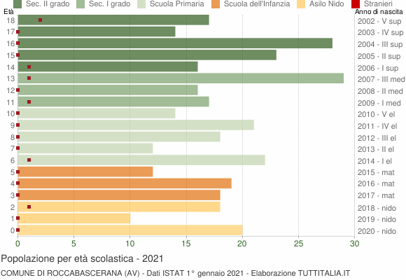 Grafico Popolazione in età scolastica - Roccabascerana 2021