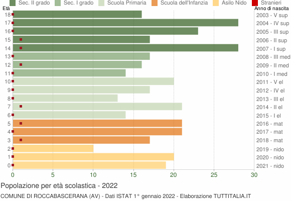 Grafico Popolazione in età scolastica - Roccabascerana 2022