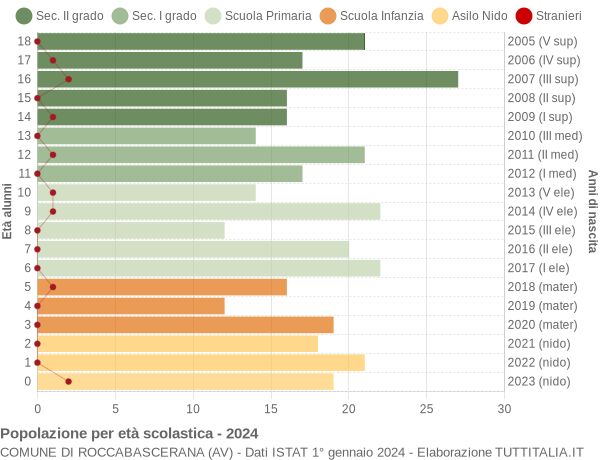 Grafico Popolazione in età scolastica - Roccabascerana 2024