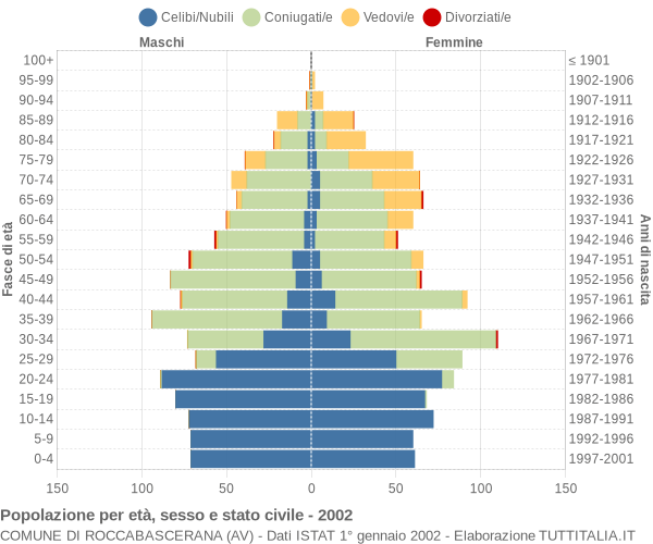 Grafico Popolazione per età, sesso e stato civile Comune di Roccabascerana (AV)