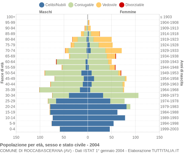 Grafico Popolazione per età, sesso e stato civile Comune di Roccabascerana (AV)