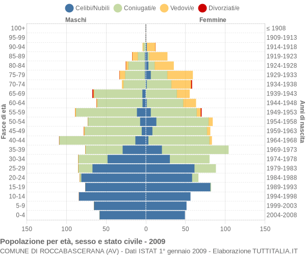 Grafico Popolazione per età, sesso e stato civile Comune di Roccabascerana (AV)