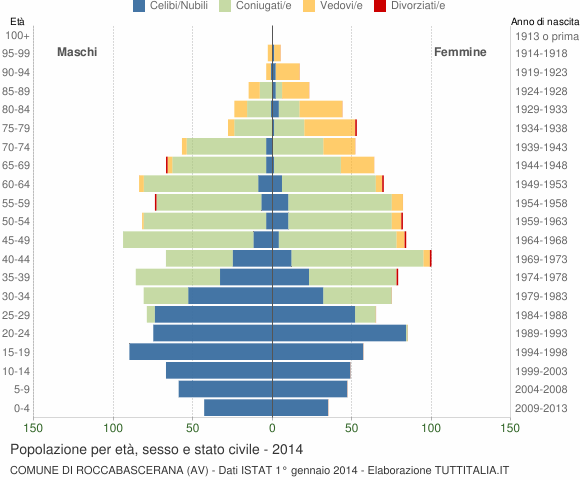 Grafico Popolazione per età, sesso e stato civile Comune di Roccabascerana (AV)