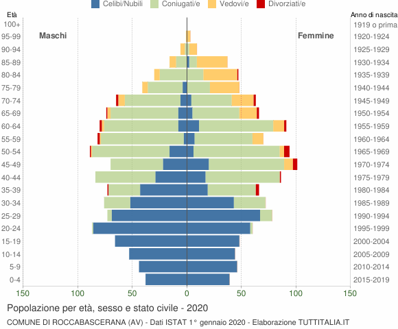 Grafico Popolazione per età, sesso e stato civile Comune di Roccabascerana (AV)