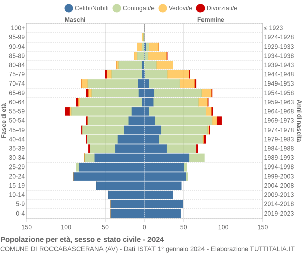 Grafico Popolazione per età, sesso e stato civile Comune di Roccabascerana (AV)