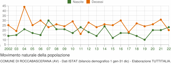 Grafico movimento naturale della popolazione Comune di Roccabascerana (AV)