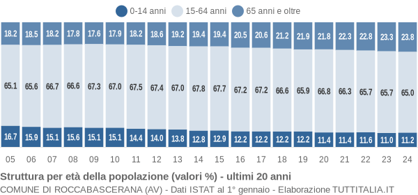 Grafico struttura della popolazione Comune di Roccabascerana (AV)