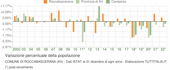 Variazione percentuale della popolazione Comune di Roccabascerana (AV)
