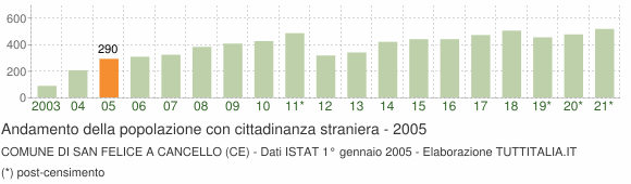 Grafico andamento popolazione stranieri Comune di San Felice a Cancello (CE)