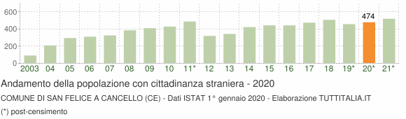 Grafico andamento popolazione stranieri Comune di San Felice a Cancello (CE)