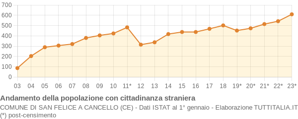 Andamento popolazione stranieri Comune di San Felice a Cancello (CE)