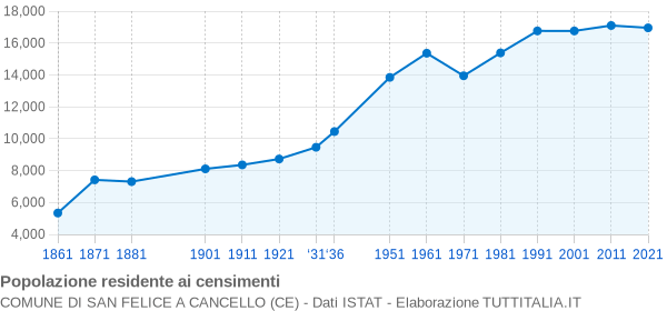 Grafico andamento storico popolazione Comune di San Felice a Cancello (CE)