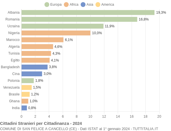 Grafico cittadinanza stranieri - San Felice a Cancello 2024