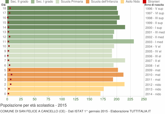 Grafico Popolazione in età scolastica - San Felice a Cancello 2015