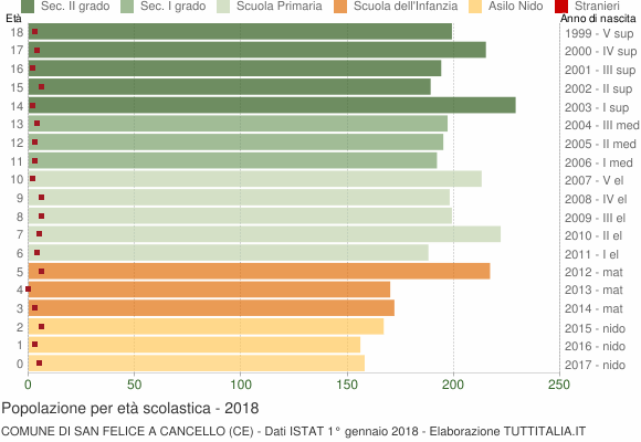 Grafico Popolazione in età scolastica - San Felice a Cancello 2018