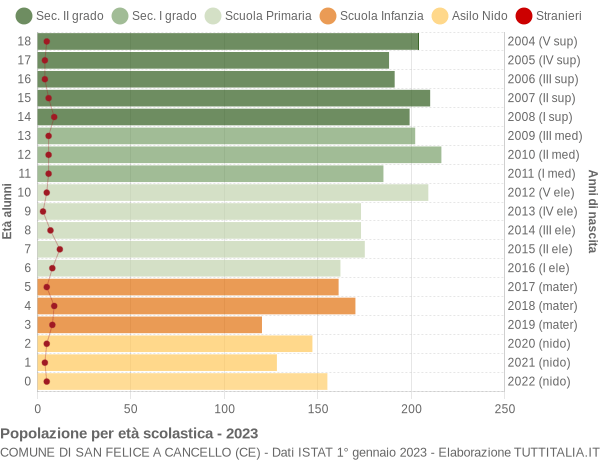 Grafico Popolazione in età scolastica - San Felice a Cancello 2023