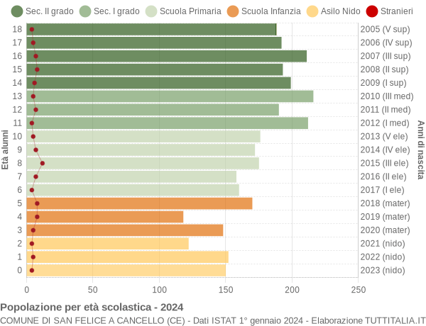 Grafico Popolazione in età scolastica - San Felice a Cancello 2024