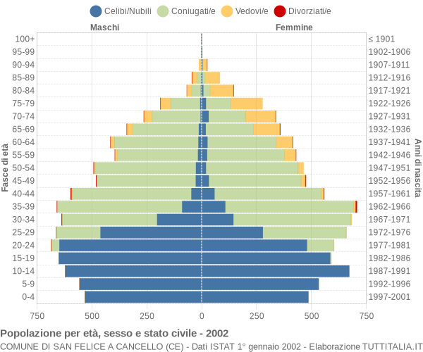 Grafico Popolazione per età, sesso e stato civile Comune di San Felice a Cancello (CE)