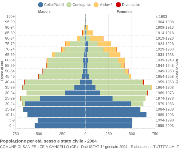 Grafico Popolazione per età, sesso e stato civile Comune di San Felice a Cancello (CE)