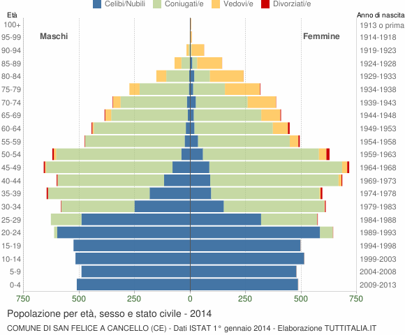 Grafico Popolazione per età, sesso e stato civile Comune di San Felice a Cancello (CE)