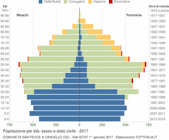 Grafico Popolazione per età, sesso e stato civile Comune di San Felice a Cancello (CE)