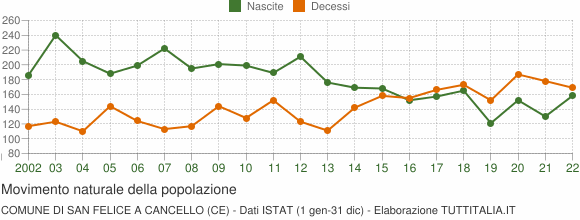 Grafico movimento naturale della popolazione Comune di San Felice a Cancello (CE)