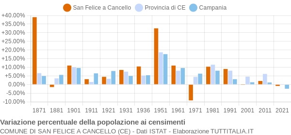 Grafico variazione percentuale della popolazione Comune di San Felice a Cancello (CE)