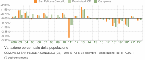 Variazione percentuale della popolazione Comune di San Felice a Cancello (CE)