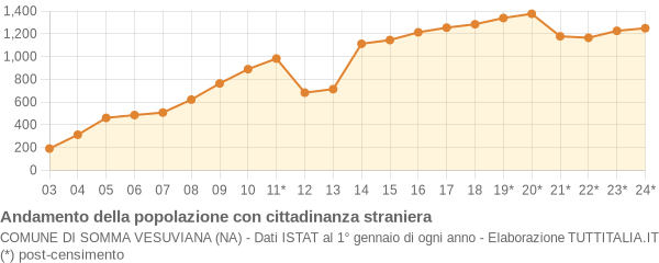 Andamento popolazione stranieri Comune di Somma Vesuviana (NA)