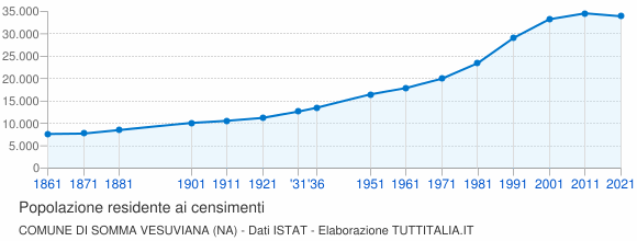 Grafico andamento storico popolazione Comune di Somma Vesuviana (NA)