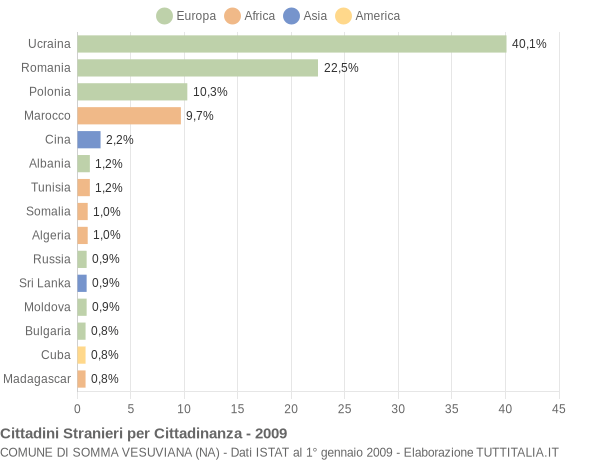 Grafico cittadinanza stranieri - Somma Vesuviana 2009